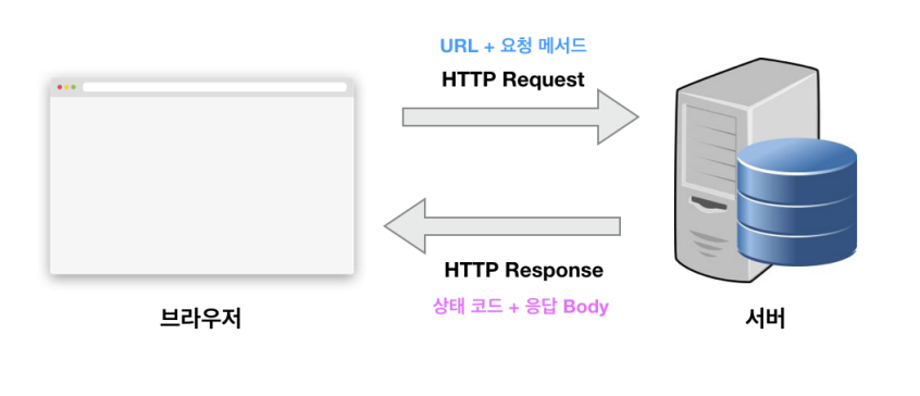 HTTP요청_응답