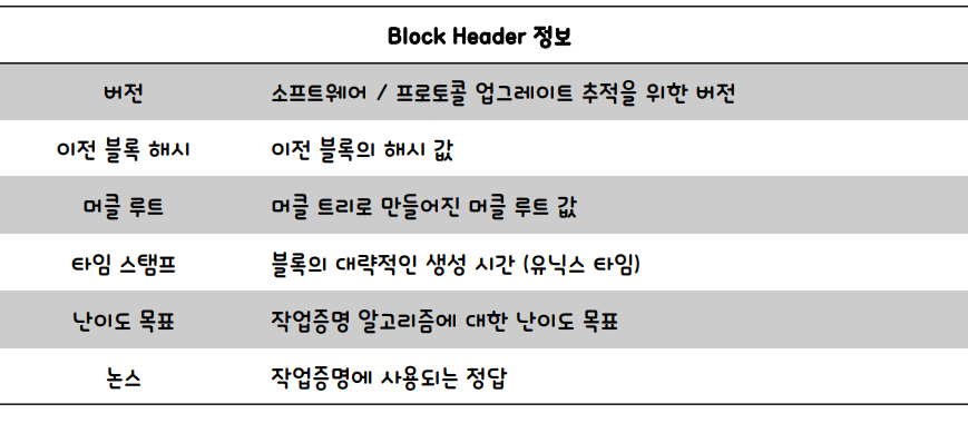 블록헤더의 정보