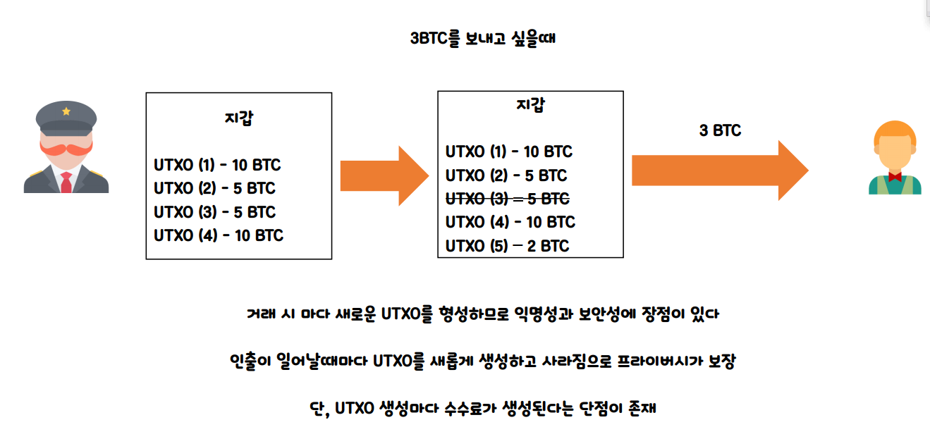 비트코인 거래과정 상세