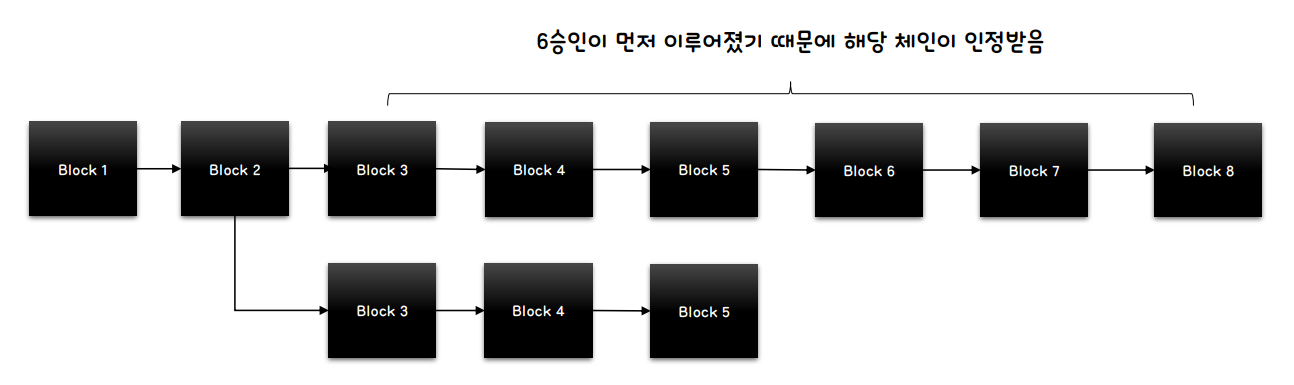 블록분기 6승인