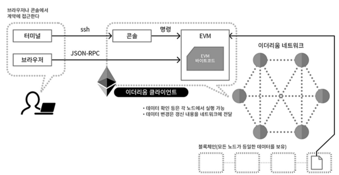 이더리움 가상머신